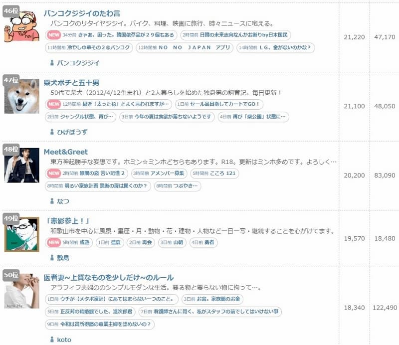 ブログ村 総合ランキング(INポイント)50位