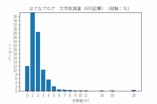はてなブログ 文字数ヒストグラム(パーセント)