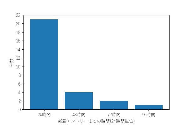 新着エントリーされるまでの所要時間(24時間単位)