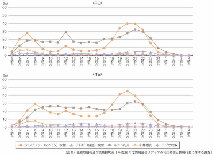 時間帯別インターネット利用率(総務省 令和元年版 情報通信白書)