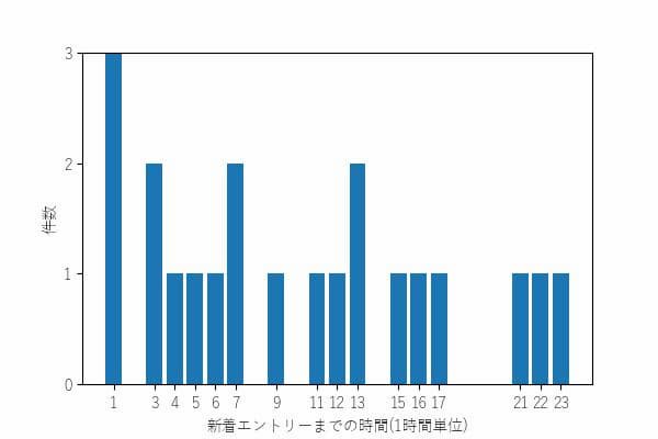 新着エントリーされるまでの所要時間(1時間単位)