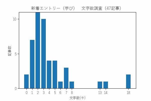 はてなブックマーク 新着エントリー(学び) 文字数ヒストグラム