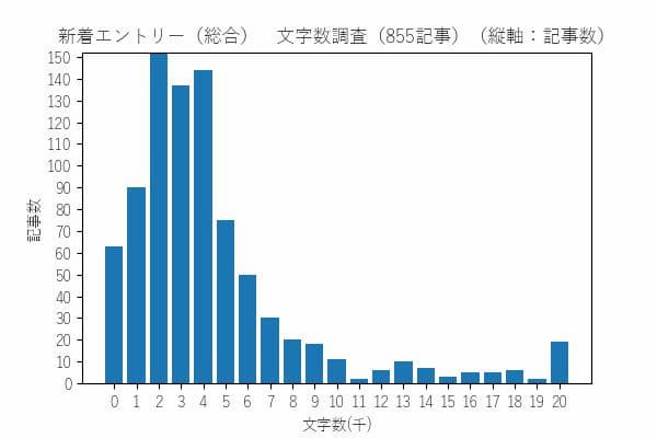 はてなブックマーク 新着エントリー 文字数ヒストグラム