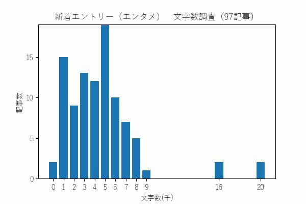 はてなブックマーク 新着エントリー(エンタメ) 文字数ヒストグラム