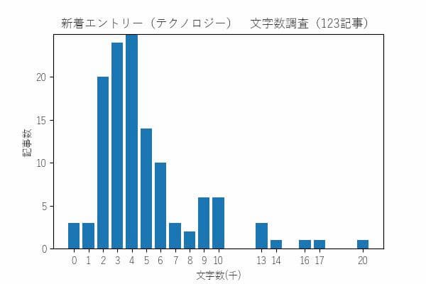 はてなブックマーク 新着エントリー(テクノロジー) 文字数ヒストグラム