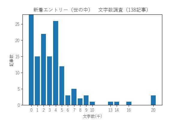 はてなブックマーク 新着エントリー(世の中) 文字数ヒストグラム