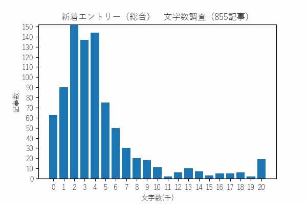 はてなブックマーク 新着エントリー(総合) 文字数ヒストグラム