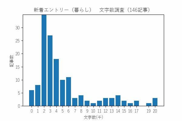 はてなブックマーク 新着エントリー(暮らし) 文字数ヒストグラム