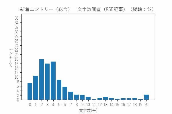 はてなブックマーク 新着エントリー 文字数ヒストグラム(パーセント)