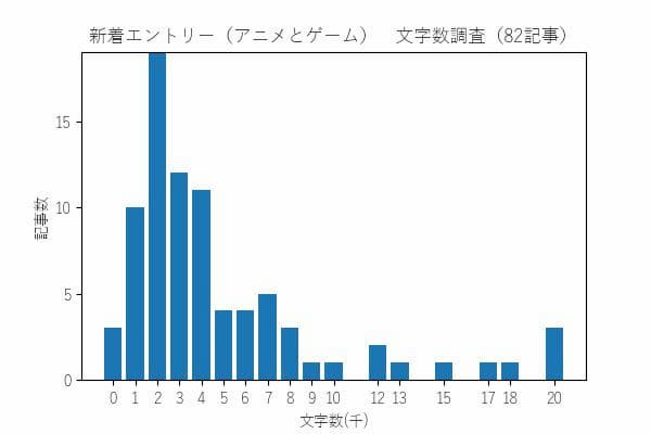 はてなブックマーク 新着エントリー(アニメとゲーム) 文字数ヒストグラム