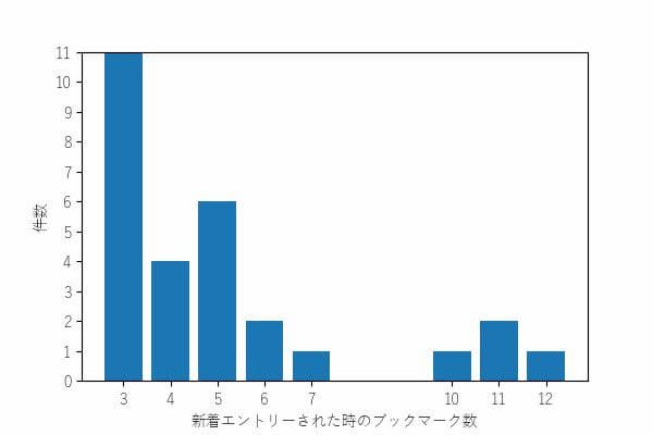 新着エントリーされた時のブックマーク数