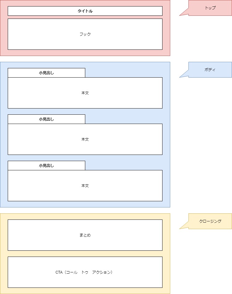 3分割ライティング(トップ、ボディ、クロージング)