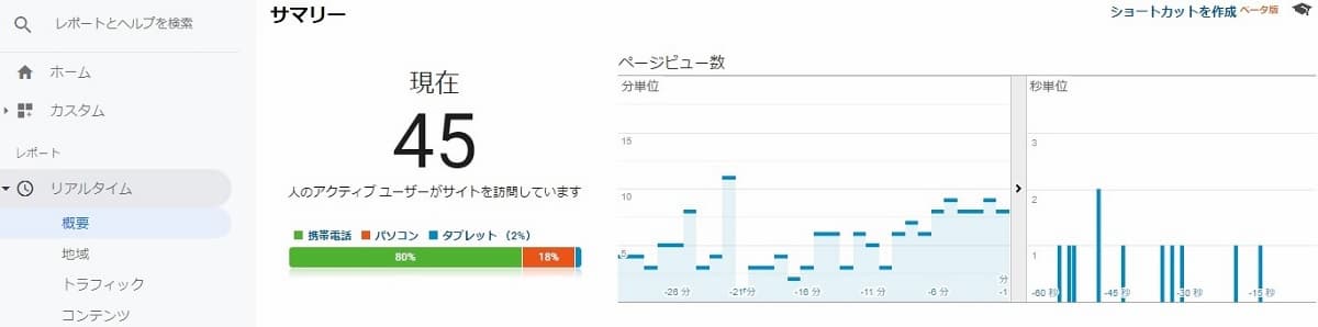 Googleアナリティクス リアルタイム>概要